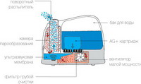 увлажнитель воздуха boneco 1359