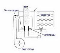паровые увлажнители воздуха